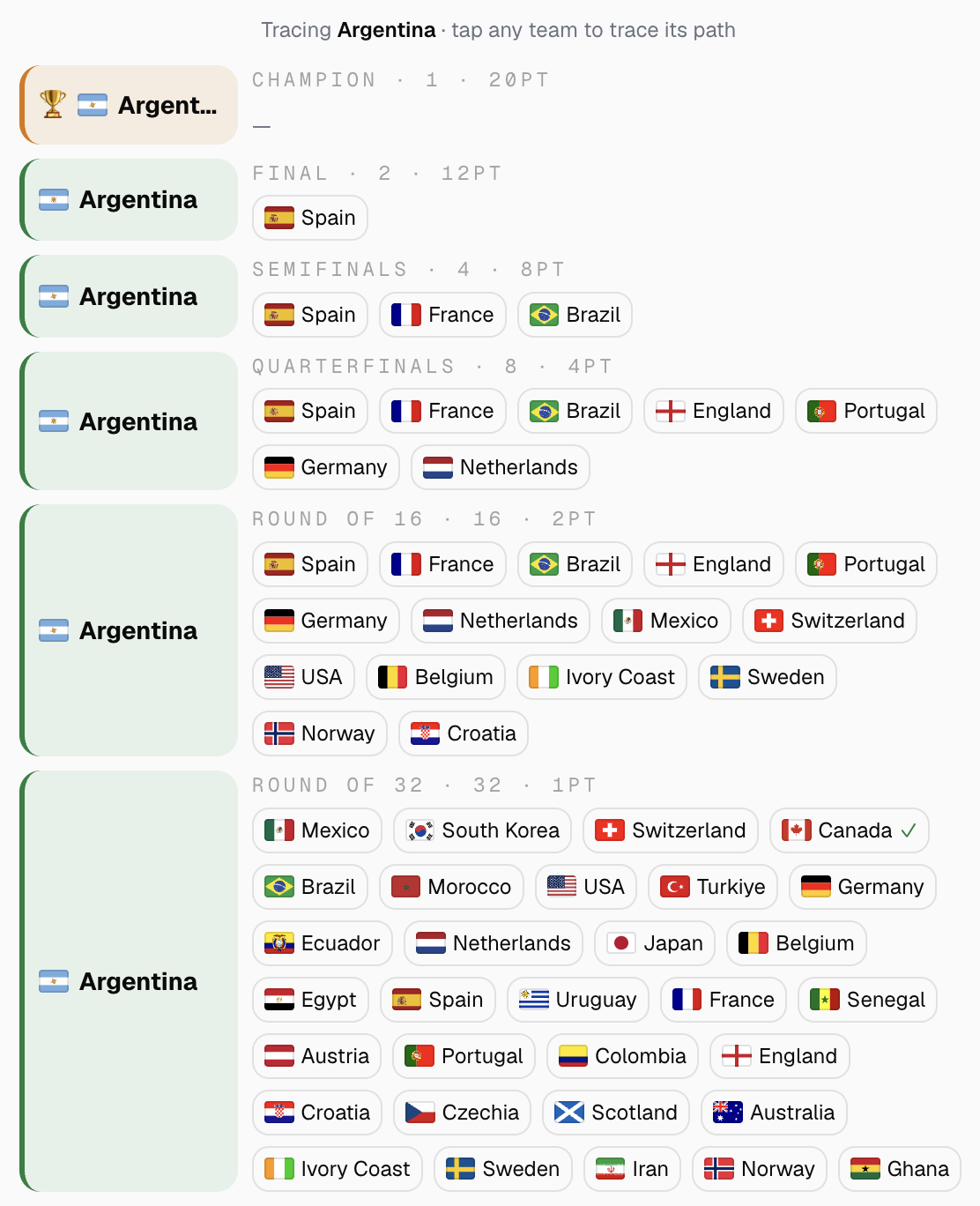 The Path view tracing Argentina round by round from Round of 32 up to Champion, with the points each round is worth.